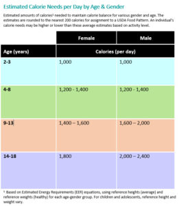 Caloric intake chart separated by age and sex.
