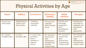 Physical activity chart seperated by age grouping and the level of activity needed and ideas for exercise